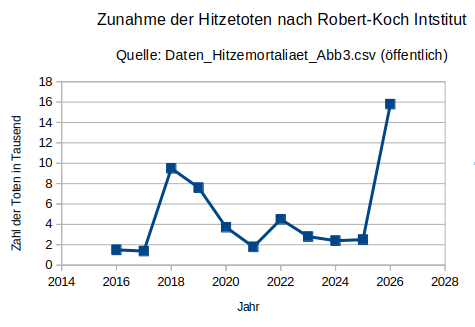 Hitzewelle –  Defizite in Kliniken und keine Kühlung mit BMHW.